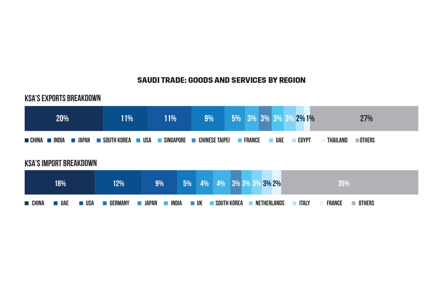Saudi trade: Goods and Services by Region