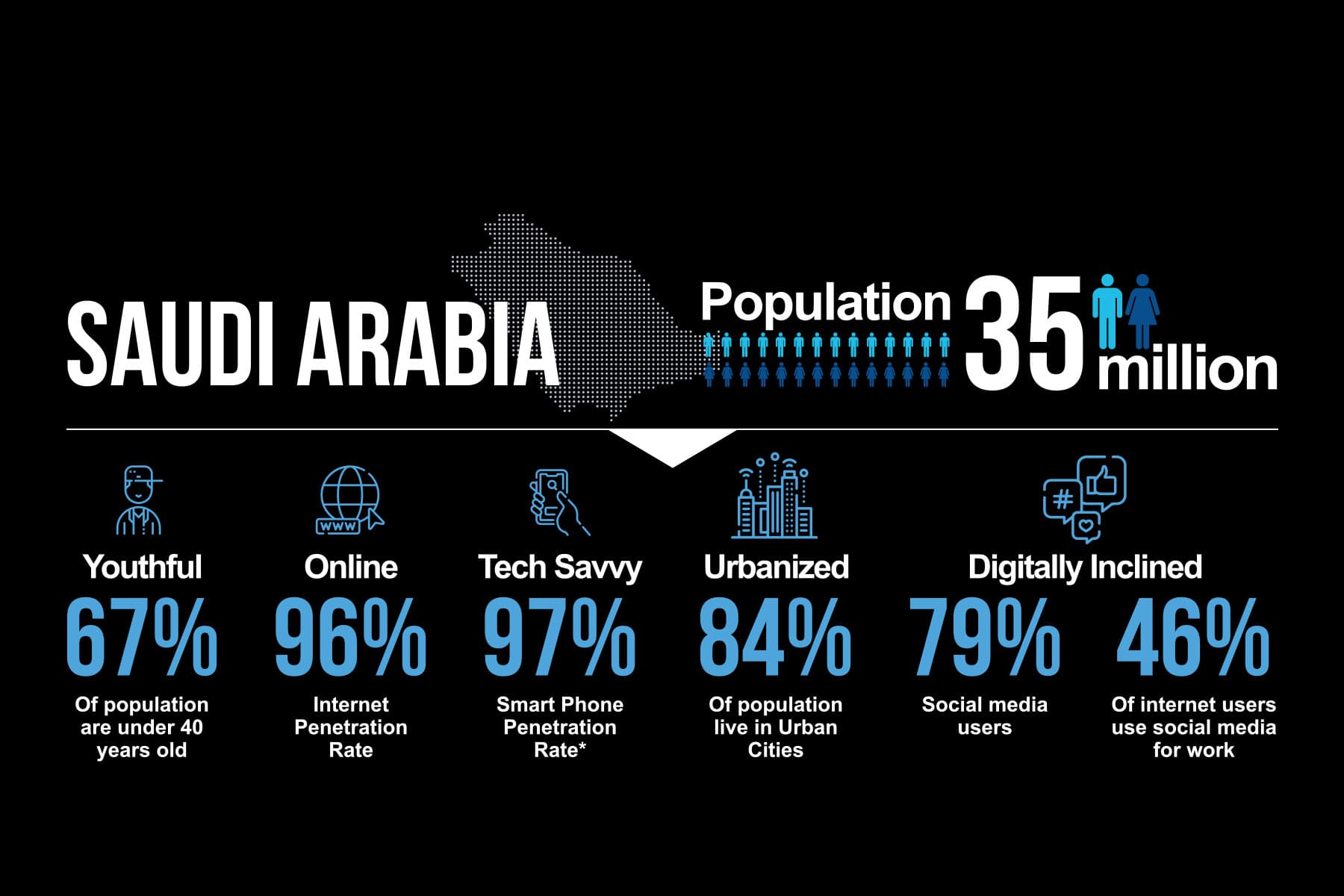 Saudi Arabia's Digitally Inclined Population