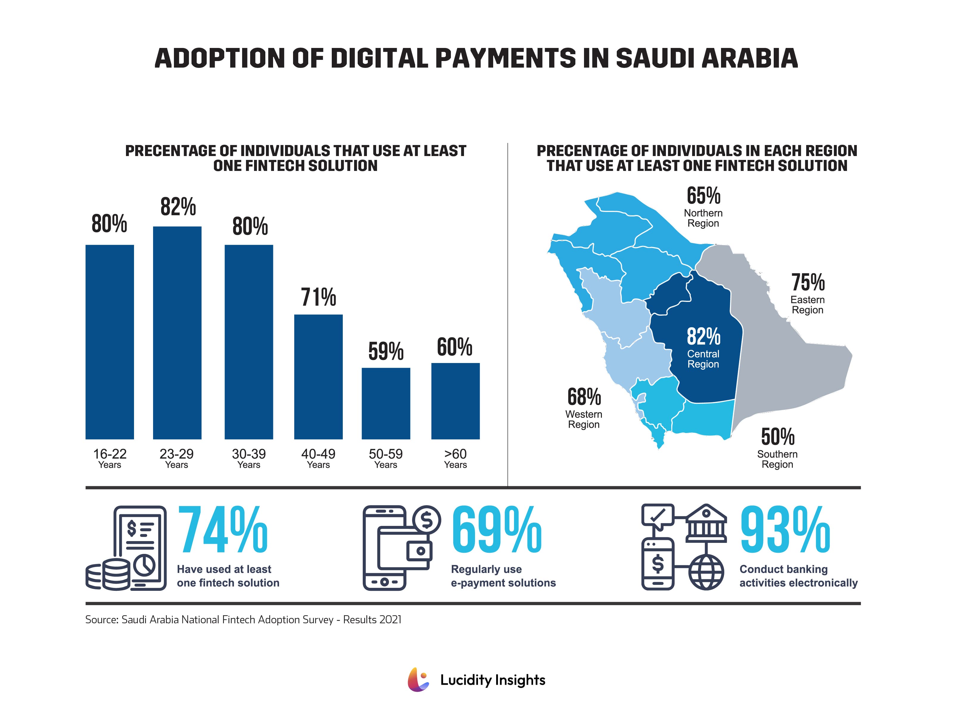 Infographic: Adoption of Digital Payments in Saudi Arabia