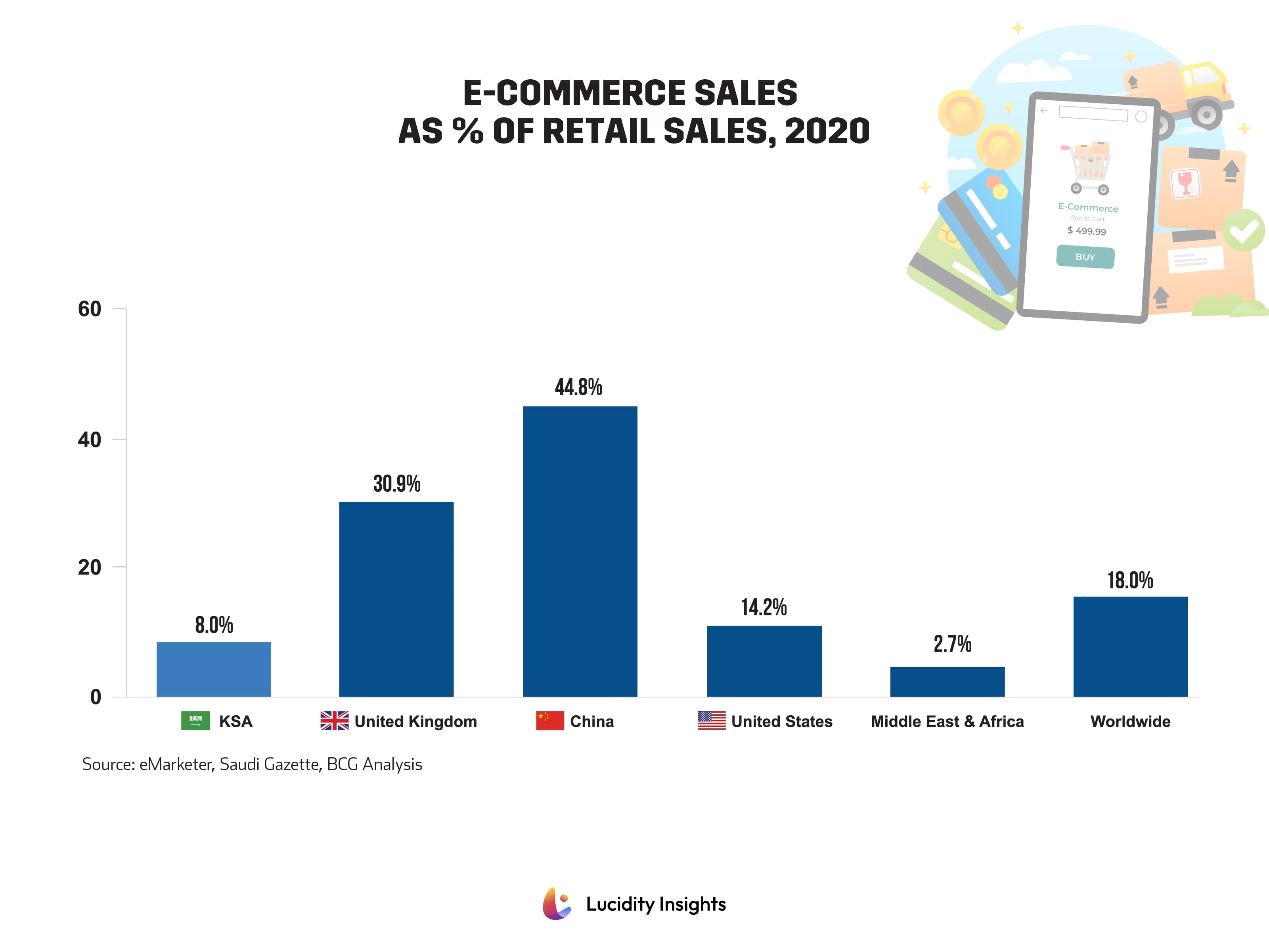 Saudi Arabia's E-commerce Sales as a Percentage of Retail Sales in 2020, in comparison to other Economies