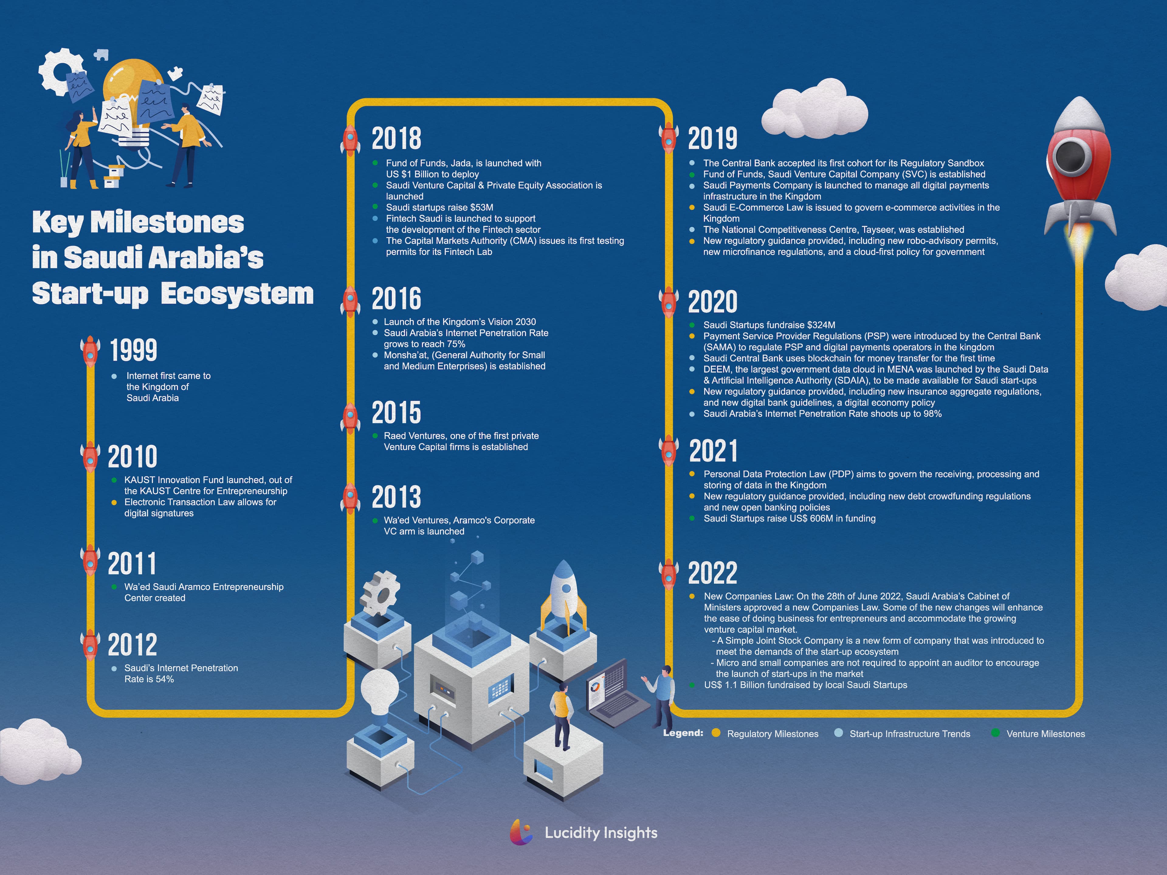 Key Milestones in Saudi Arabia’s Start-up Ecosystem