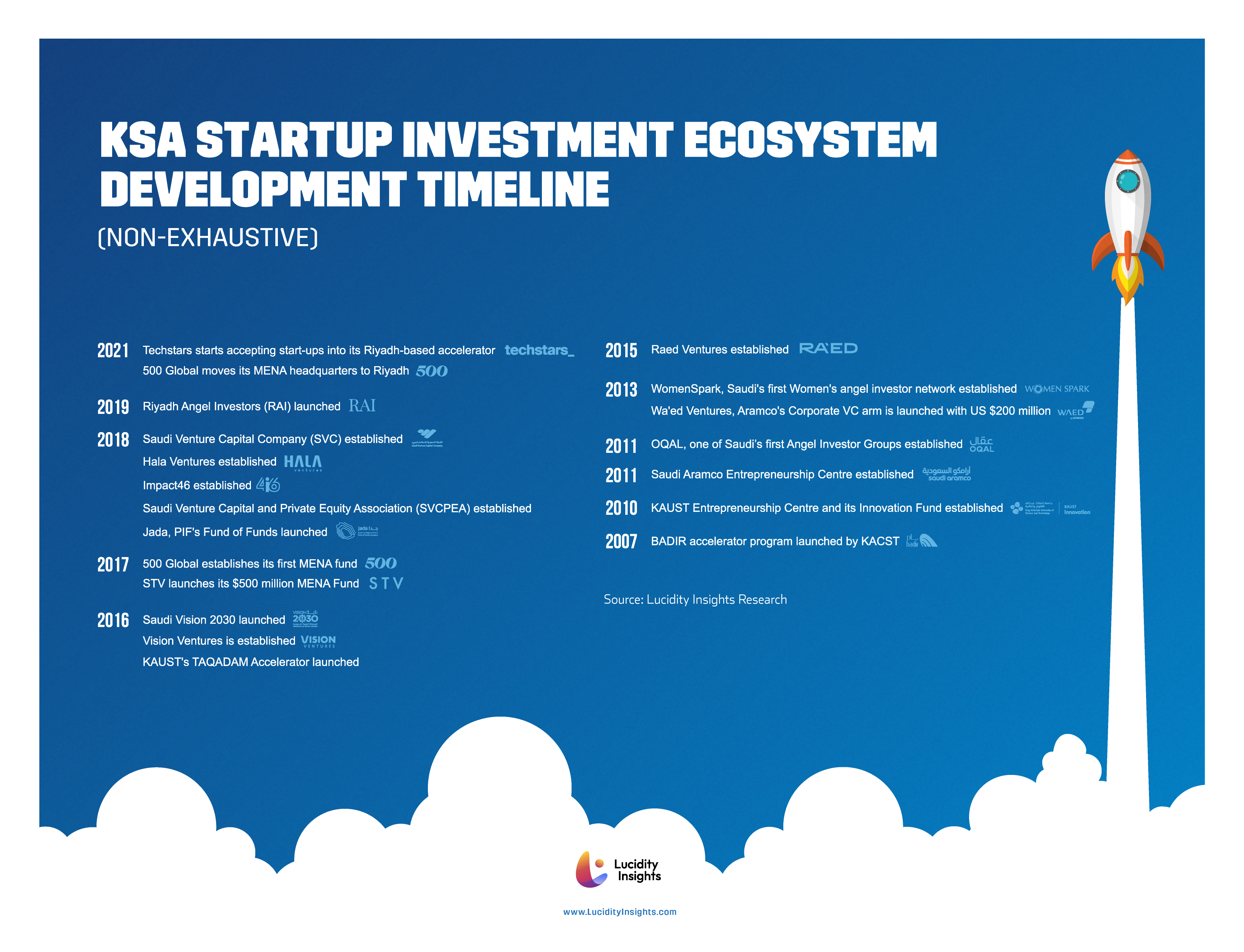 The Timeline of Saudi Arabia’s Startup Investment Ecosystem Development