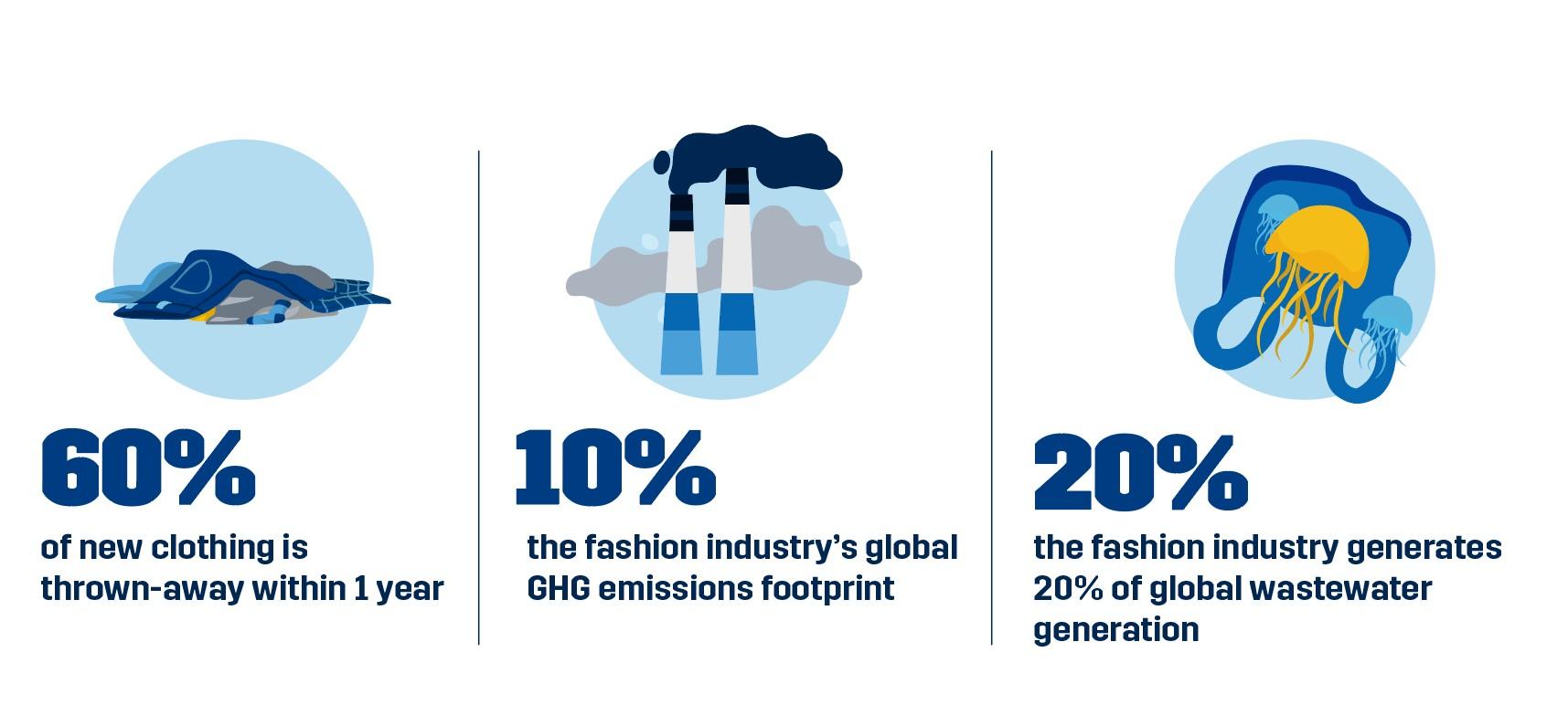 Fast Environment Fast Fashions’ Impacts to Global Environment